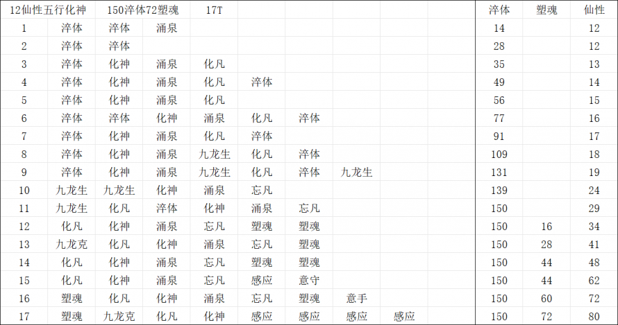 12仙性五行化神150淬体72塑魂.png
