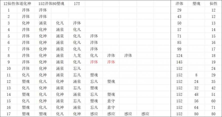 12仙性体道化神152淬体80塑魂.png