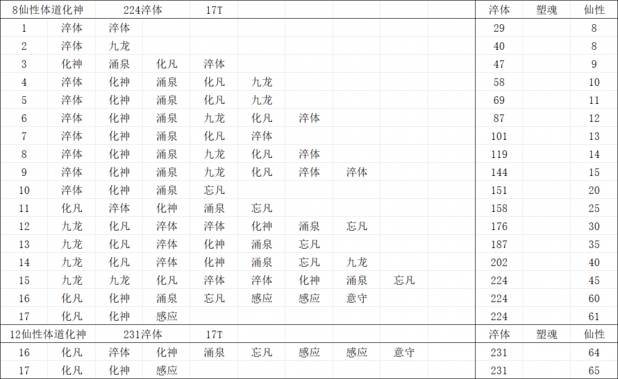 8仙性体道化神224淬体.png