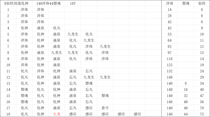 文件:8仙性剑道化神140淬体44塑魂.png