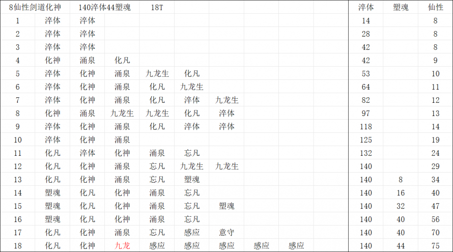 8仙性剑道化神140淬体44塑魂.png