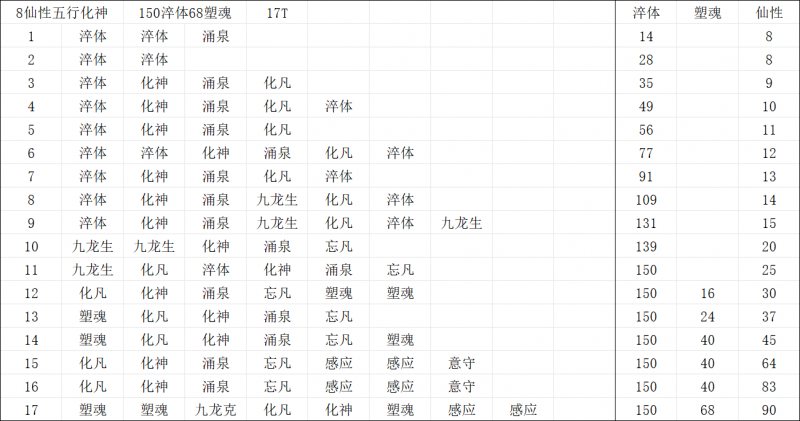 文件:8仙性五行化神150淬体68塑魂.png