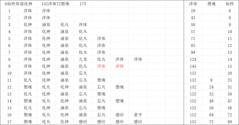 文件:8仙性体道化神152淬体72塑魂.png