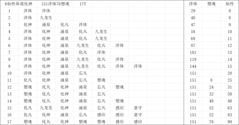 文件:8仙性体道化神151淬体76塑魂.png