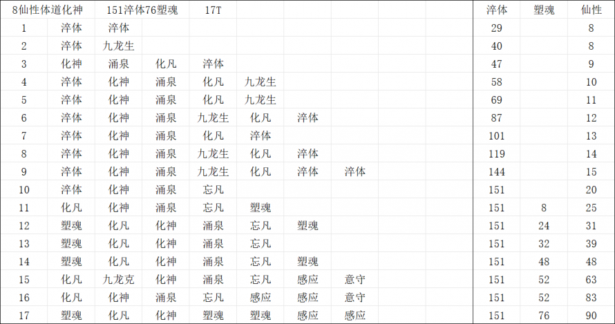 8仙性体道化神151淬体76塑魂.png