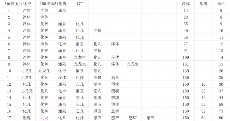 文件:8仙性五行化神150淬体64塑魂.png
