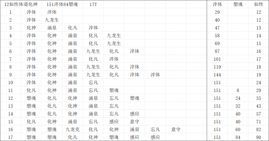 12仙性体道化神151淬体84塑魂.png