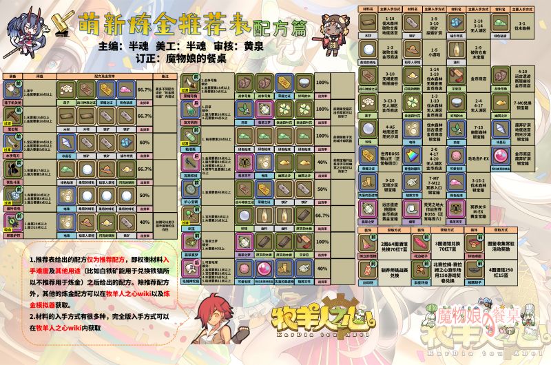 文件:萌新配方攻略2021年5月.jpg