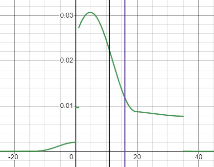 Cast Delay Probability