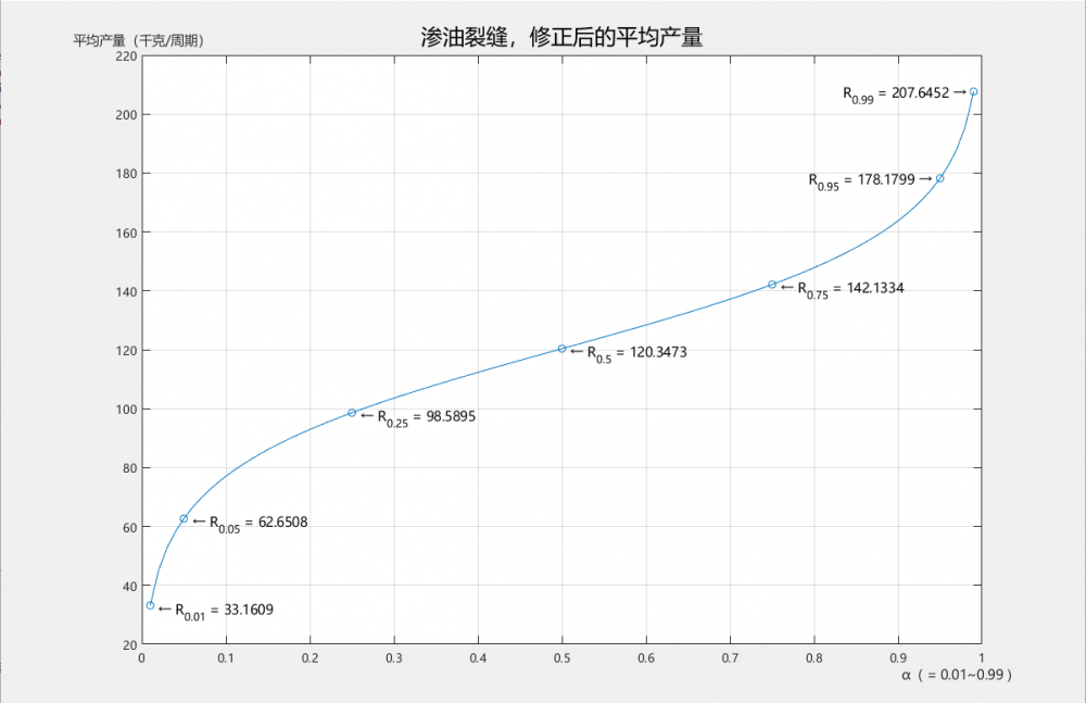 渗油裂缝 修正后均产量的分位数图