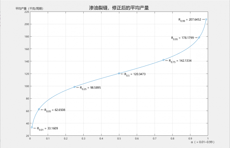文件:渗油裂缝 修正后均产量的分位数图.png