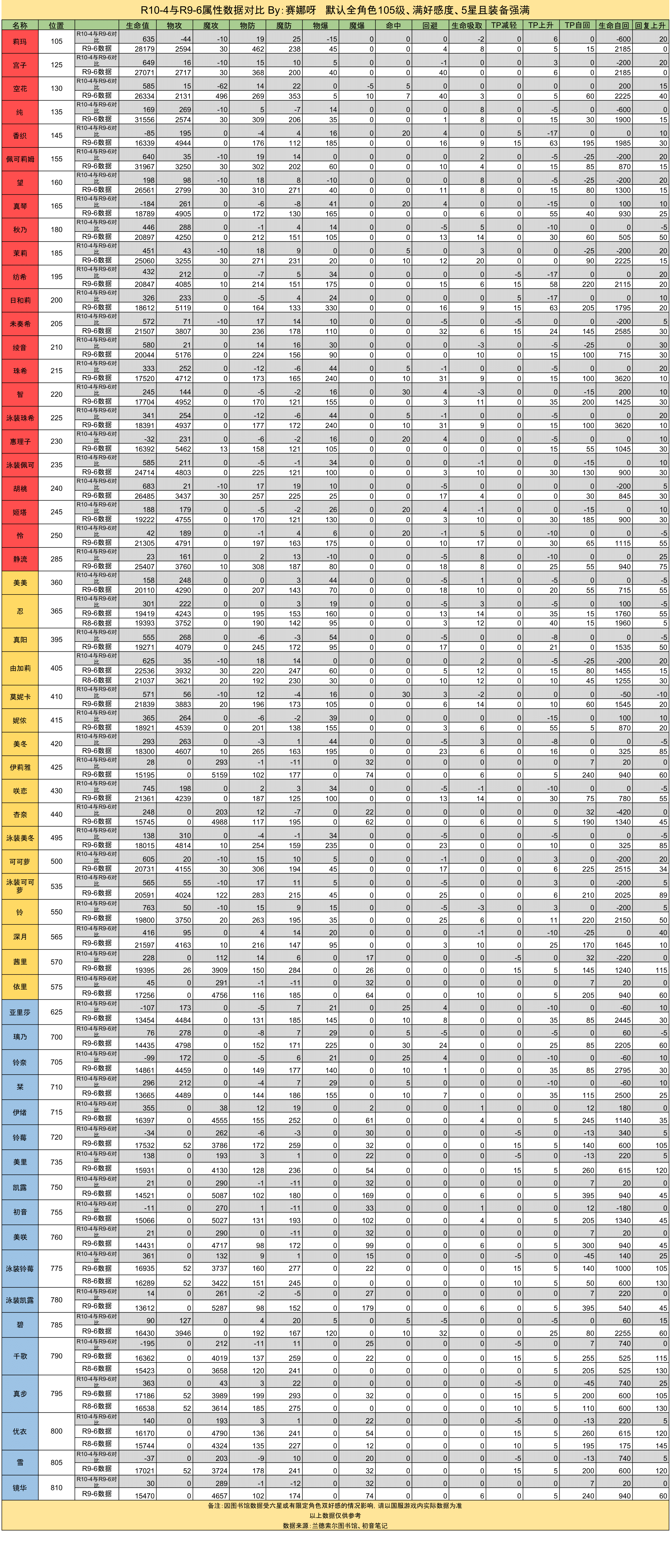 rank9月属性表格