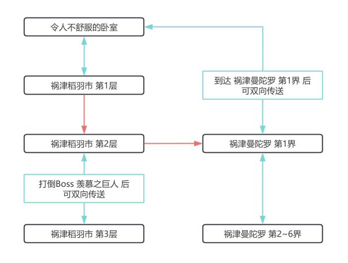 迷宫 祸津稻羽 逻辑.png