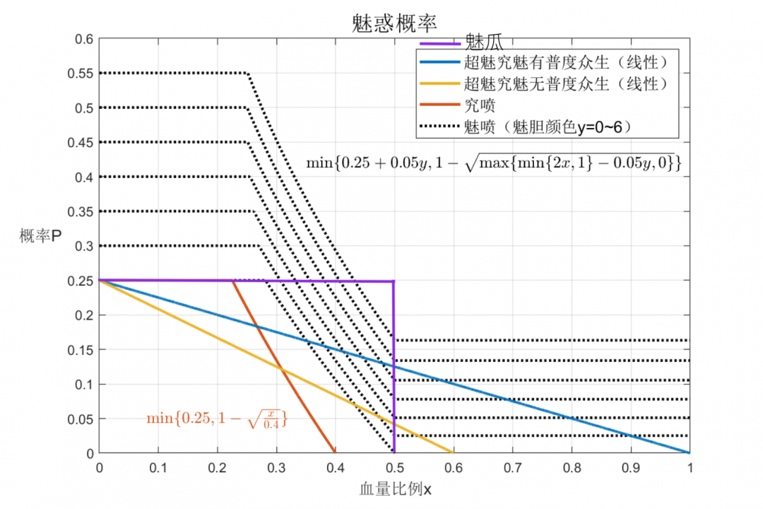 魅惑概率曲线.png