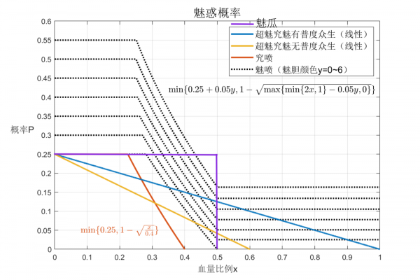 魅惑概率曲线.png