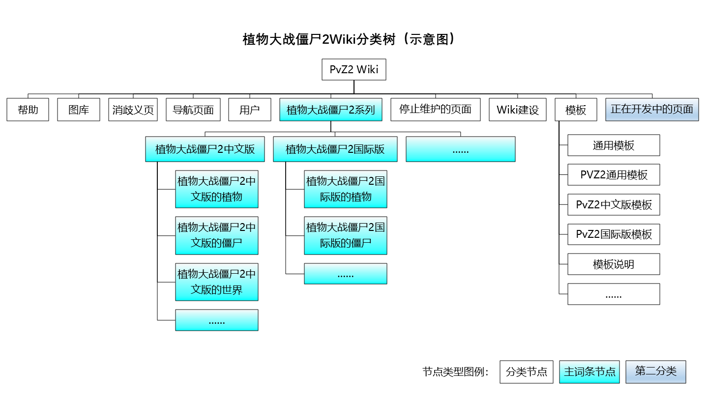 Wiki文档 分类树.png