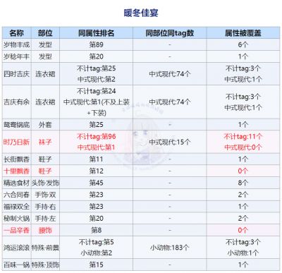 暖冬佳宴-属性分析.jpg