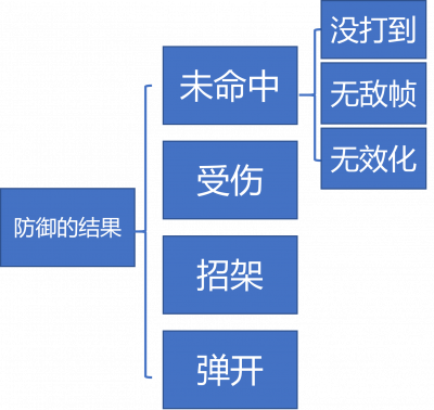 防御的结果树状图.png