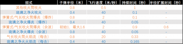 吹火筒子弹数据.png