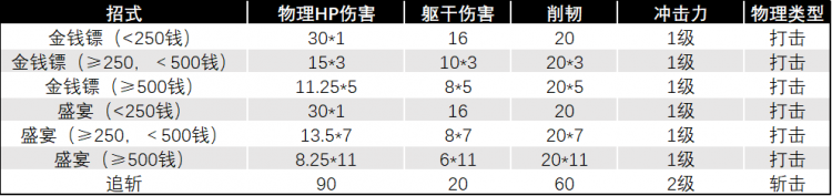 金钱镖数据.png