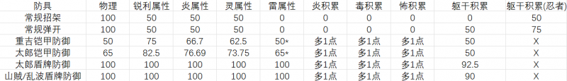 敌人的防御性能2.png