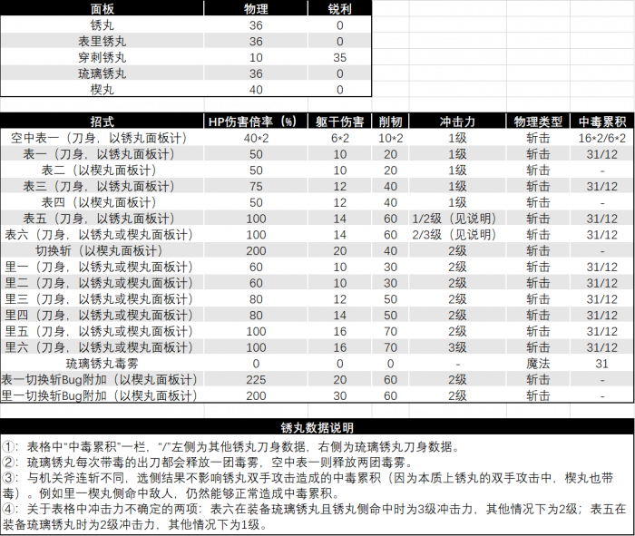 锈丸数据.png