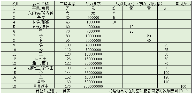 爵位升级表（增加星界领主）.png