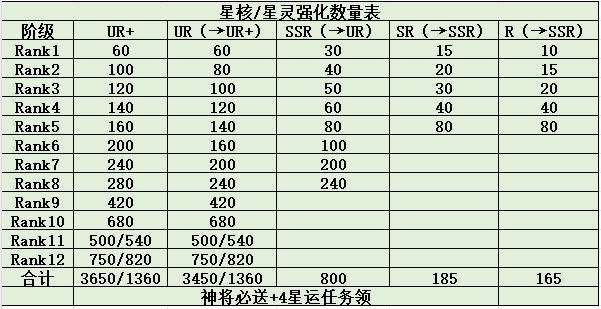 星核星灵强化数量表.png