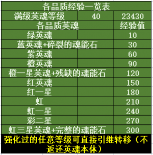 英魂品质经验一览表.png