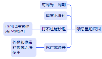 禁忌星珀深渊2.png