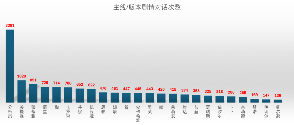 开服至2.8活动及主线版本剧情对话次数统计.png