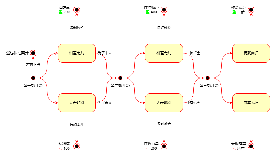 多洛斯骰子-状态图.png