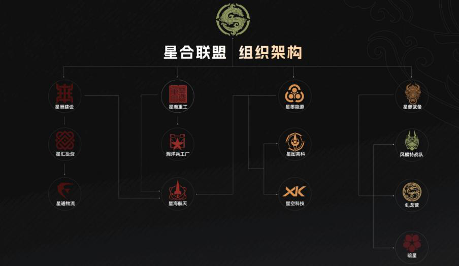 世界观配图-星合联盟组织架构.png