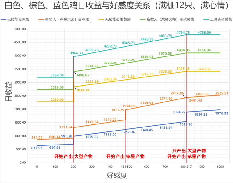 文件:鸡收益图.png