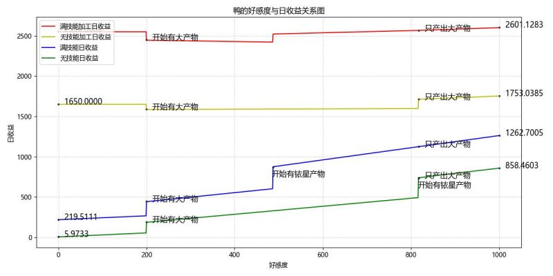 文件:鸭的日收益.jpg
