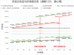 恐龙收益图.png
