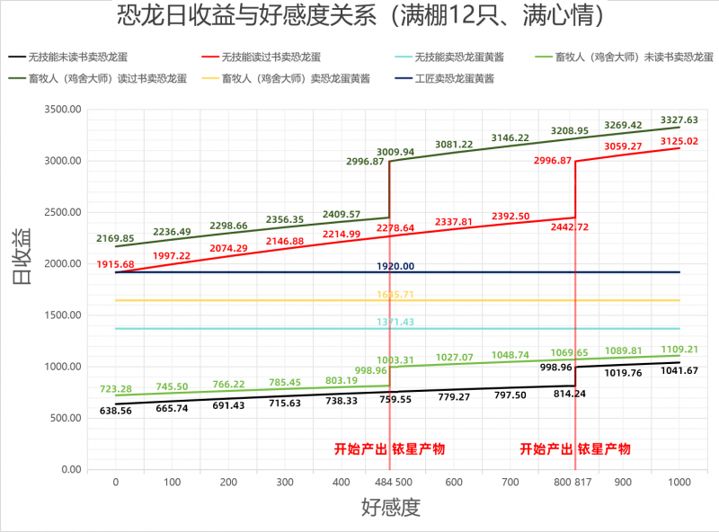 文件:恐龙收益图.png