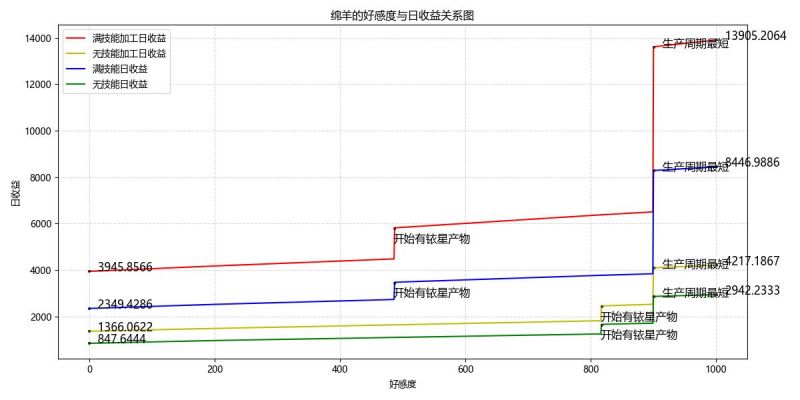 文件:绵羊的日收益.jpg