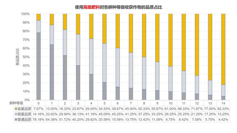 文件:使用高级肥料时各耕种等级收获作物的品质占比.png