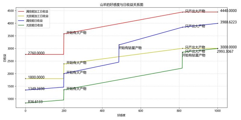 文件:.山羊的日收益.jpg