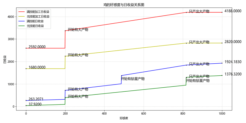 文件:鸡的日收益.png