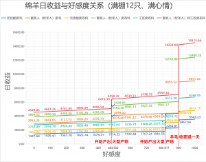 绵羊收益图.png