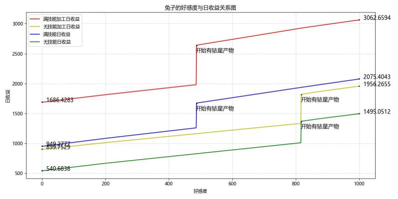 文件:兔子的日收益.jpg
