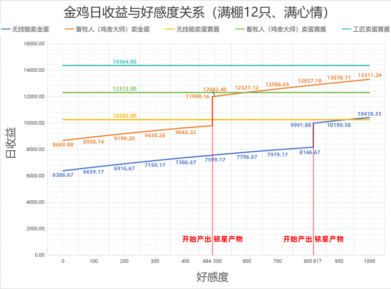 文件:金鸡收益图.png