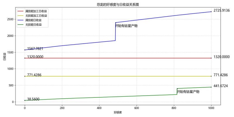 文件:恐龙的日收益.jpg