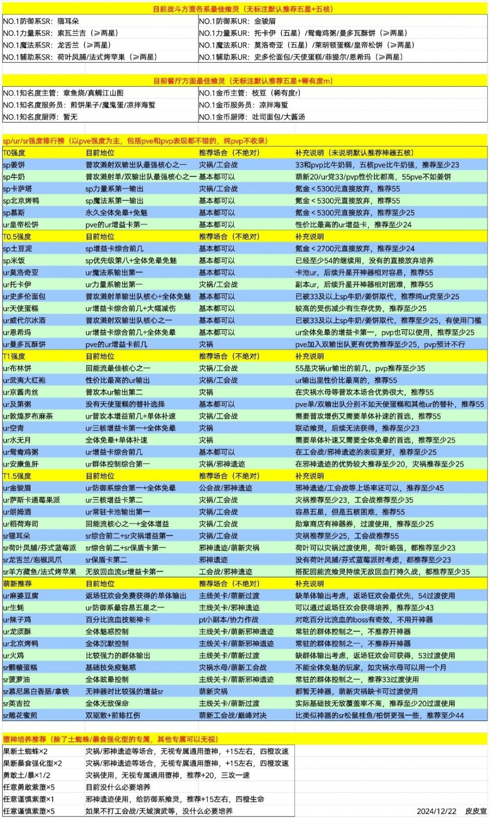 各阶飨灵的推荐.png