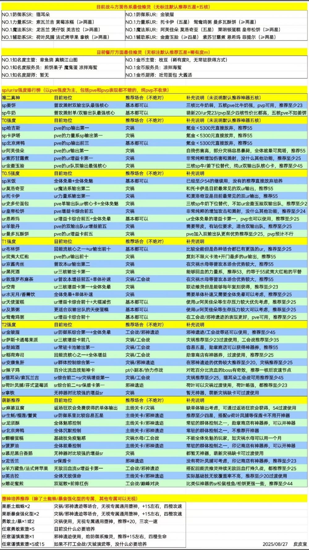 各阶飨灵的推荐.png