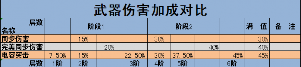 电容与同步武器伤加成对比.png