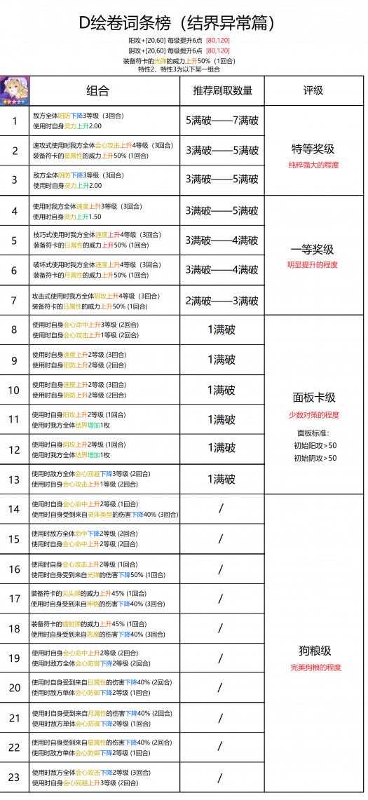 结界异常 词条榜 25.3.29.png