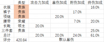 梦境装备搭配伤害评分公式3.png